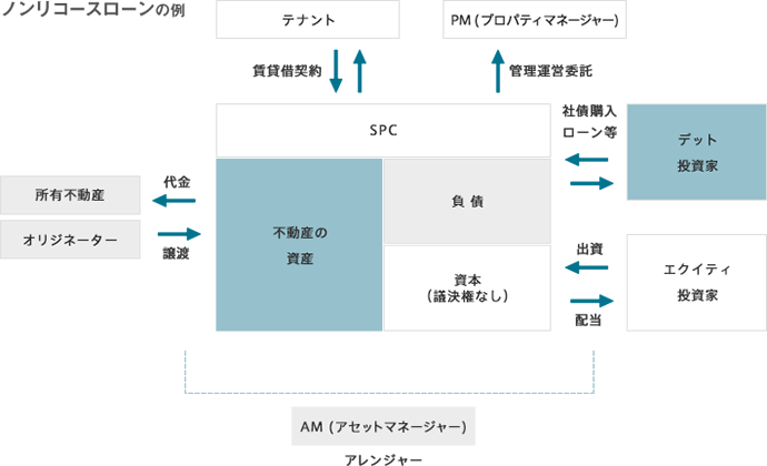 資金調達・運用アドバイス・各種手続サポート